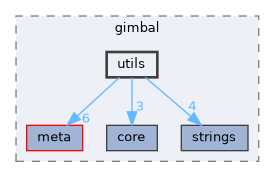 utils