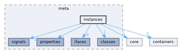 instances