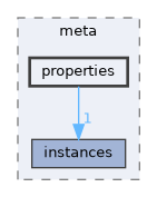 properties