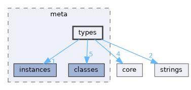 types