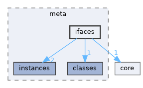 ifaces