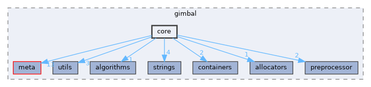 core