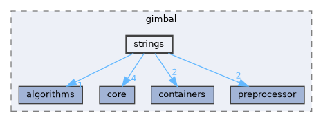 strings