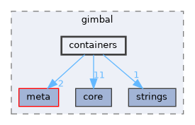 containers