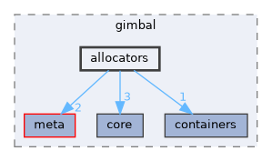 allocators