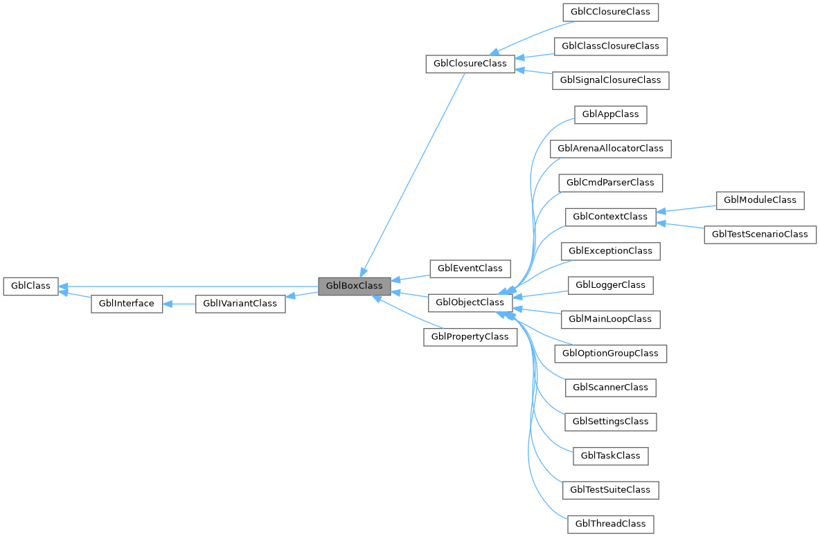 Inheritance graph