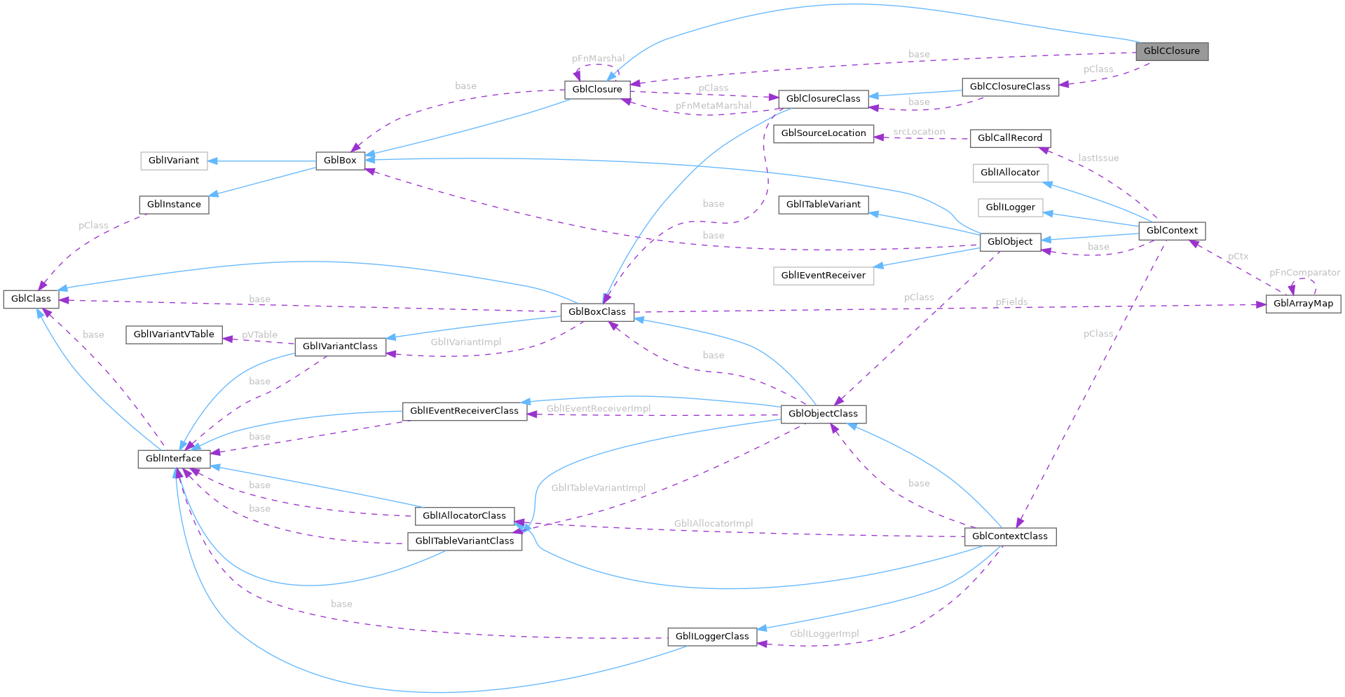 Collaboration graph