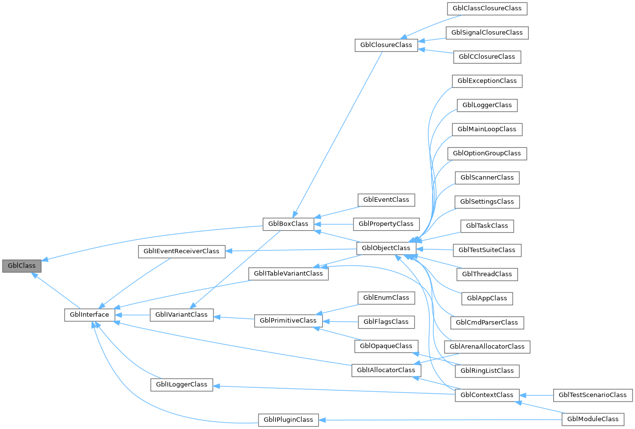 Inheritance graph