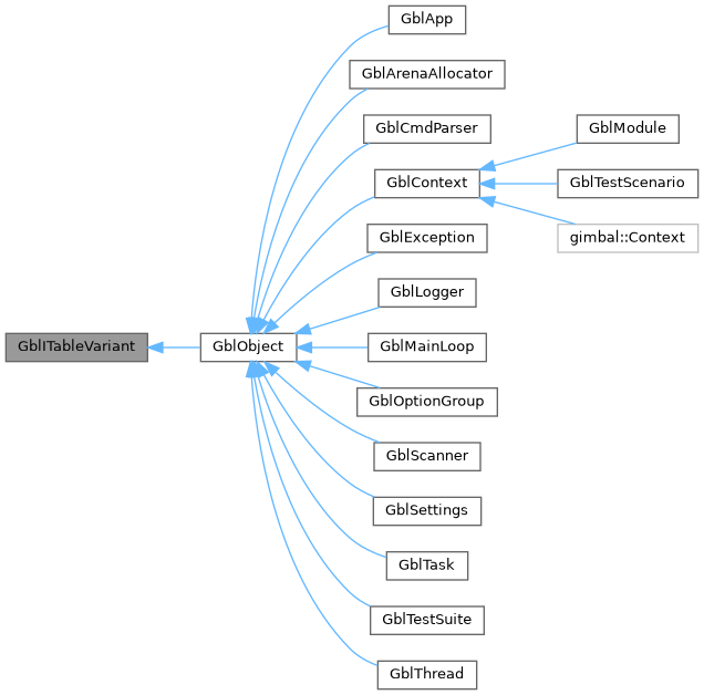 Inheritance graph