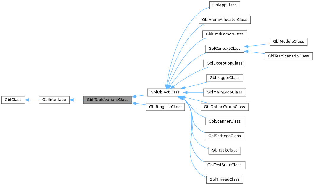Inheritance graph
