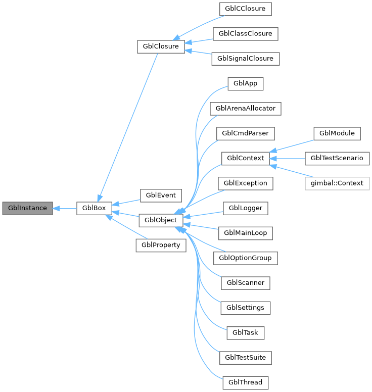 Inheritance graph