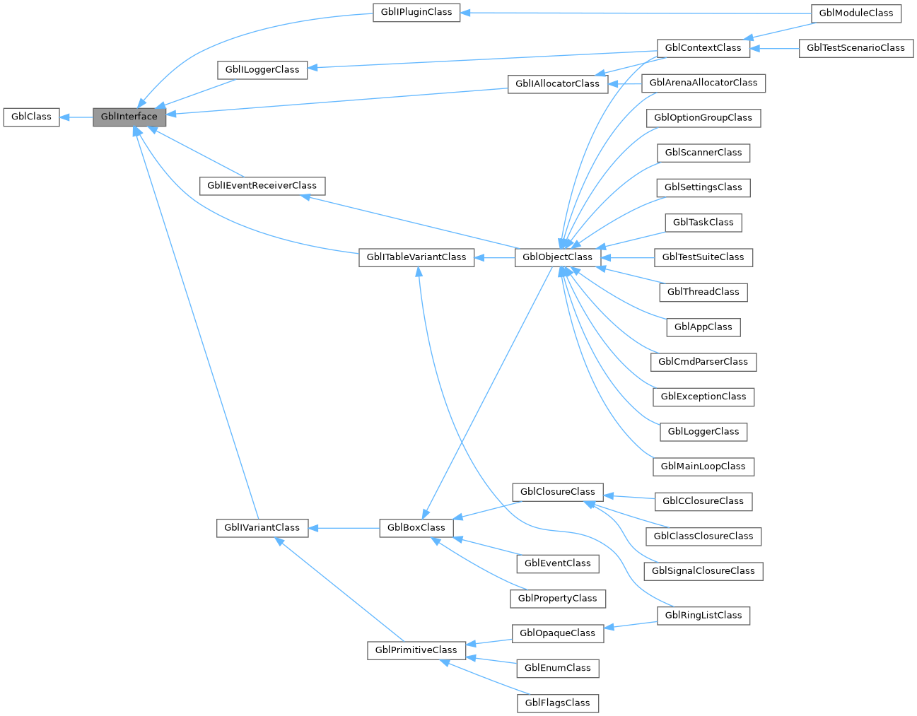 Inheritance graph