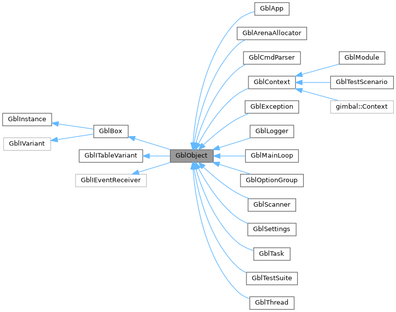 Inheritance graph