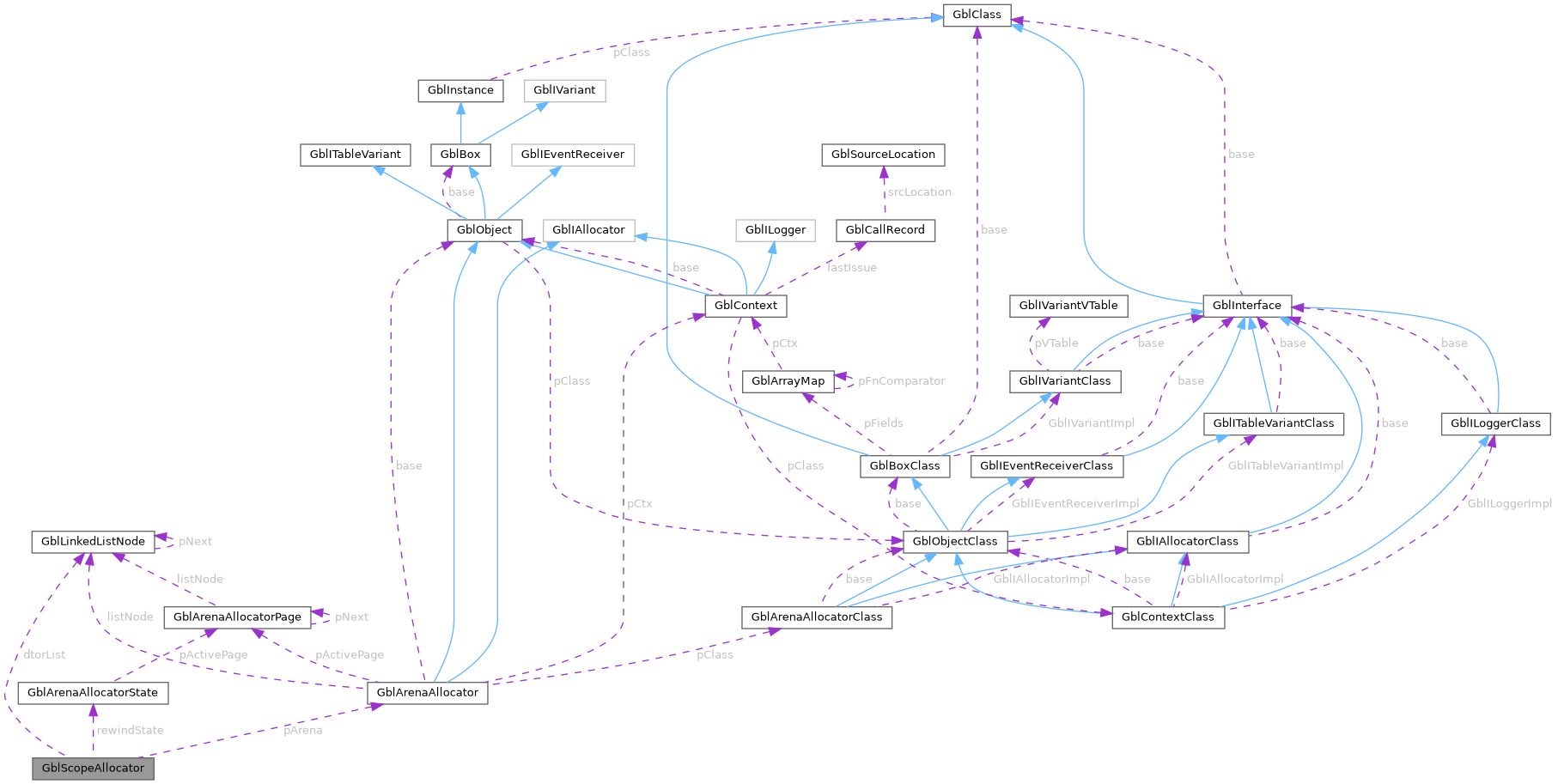 Collaboration graph